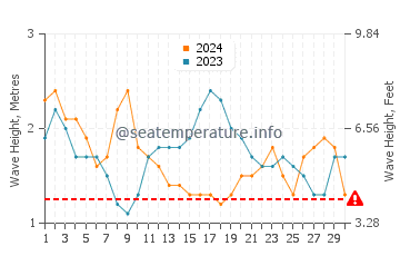 Waves height in Cocos Island in November