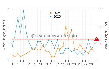 Waves height in Cogoleto in November