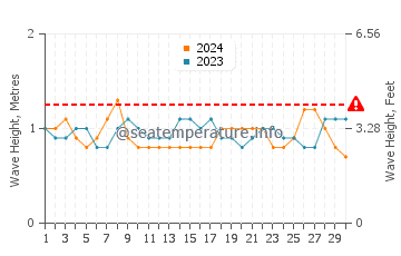 Waves height in Cojimies in November