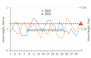 Altezza delle onde Coki Beach a novembre