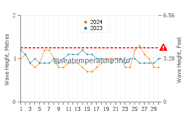Altezza delle onde Colan a novembre