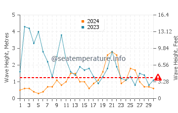 Waves height in Colindres in November