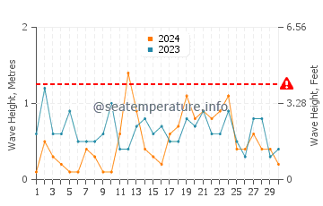 Altezza delle onde Colleville-sur-Mer a novembre