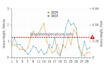 Waves height in Collioure in November