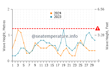 Altura das ondas Cartagena em novembro