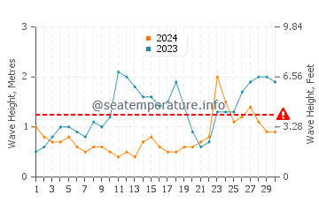 Altura das ondas San Andrés em novembro