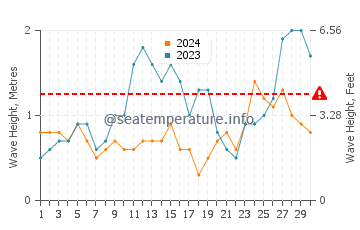 Altezza delle onde Colón a novembre