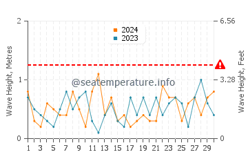 Waves height in Colpoy's Bay in November