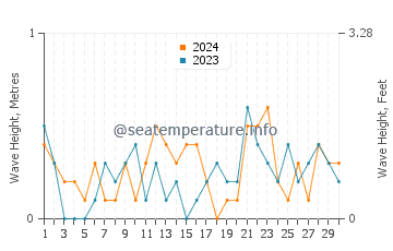 Waves height in Coltons Point in November