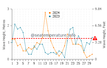Waves height in Columbretes Islands in November
