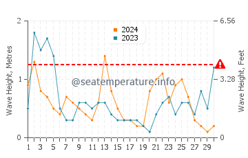 Waves height in Coma Ruga in November