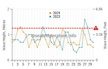 Altezza delle onde Comodoro Rivadavia a novembre