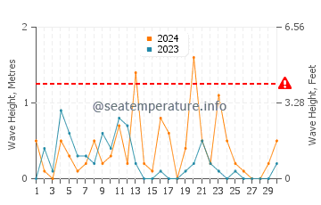 Waves height in Comox in November