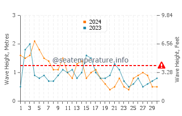 Waves height in Compass Cay in November