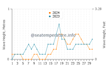 Waves height in Compostela in November