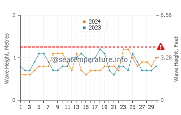 Altura das ondas Conceição da Barra em novembro