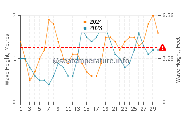 Waves height in Conduaga in November