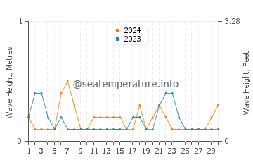 Waves height in Congkar in November
