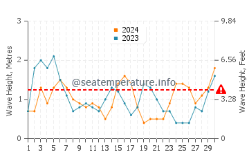 Waves height in Conil de la Frontera in November