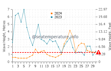 Altezza delle onde Contis a novembre