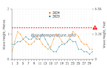 Waves height in Cooktown in November