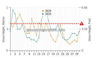 Waves height in Coopers Town in November