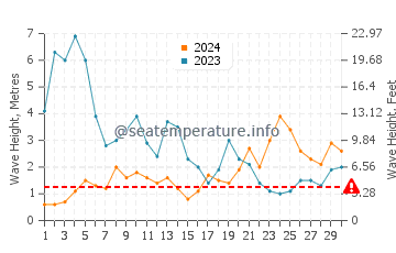 Waves height in Corcubion in November