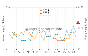 Waves height in Corinella in November