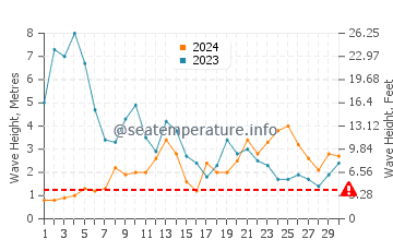 Waves height in Corme in November