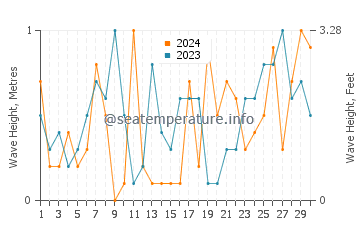 Waves height in Cornucopia in November