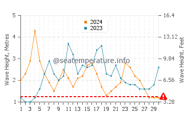 Altezza delle onde Corral a novembre