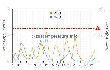 Waves height in Cortes Island in November