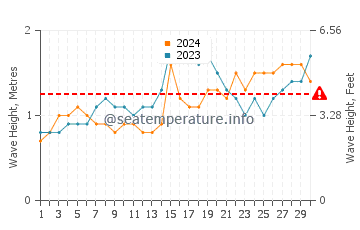 Waves height in Cortes in November