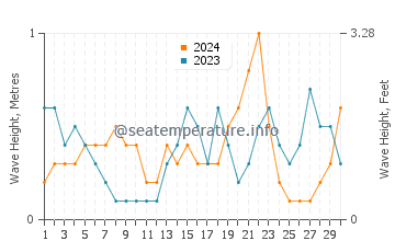 Waves height in Cortez in November