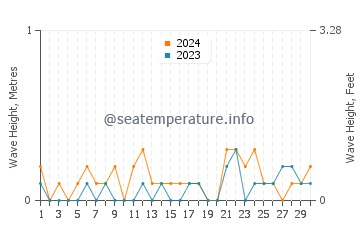 Waves height in Cos Cob in November