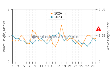 Hauteur des vagues à Cospita en novembre
