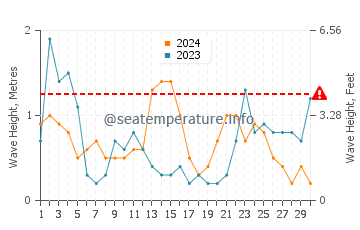 Altura das ondas Costa Blanca em novembro
