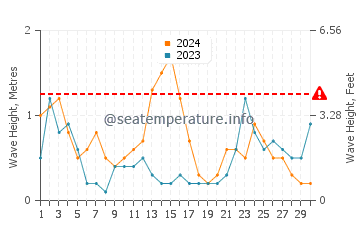 Waves height in Costa Calida in November
