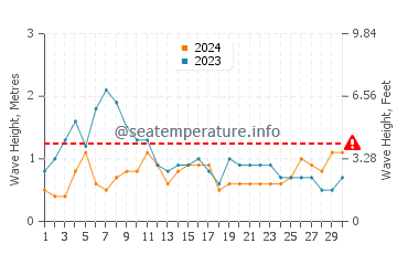 Waves height in Costa Calma in November