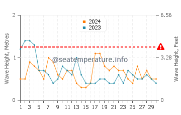 Waves height in Costa de Oro in November