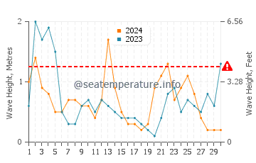 Waves height in Costa del Garraf in November