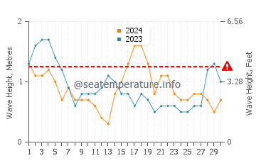 Altura das ondas Costa Mujeres em novembro
