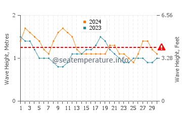 Waves height in Costa Ballena in November