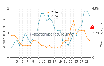 Waves height in Manzanillo in November