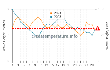 Waves height in Marbella in November
