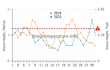 Altezza delle onde Costeira do Pirajubae a novembre