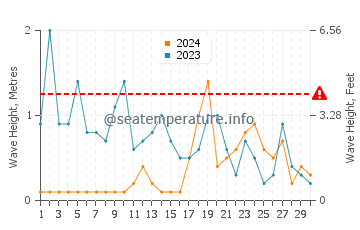 Altezza delle onde Coudeville sur Mer a novembre