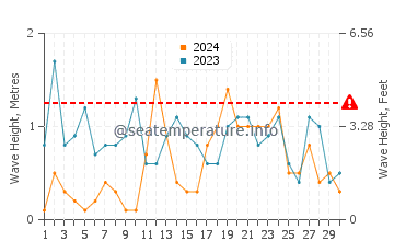 Altezza delle onde Courseulles-sur-Mer a novembre