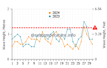 Altezza delle onde Cowell a novembre