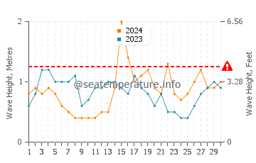 Altezza delle onde Coxen Hole a novembre